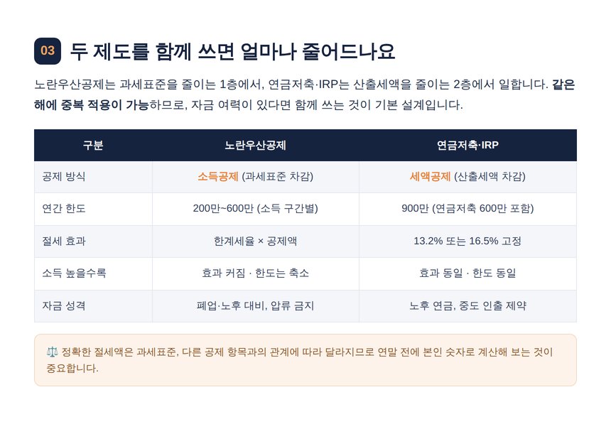 노란우산공제와 연금계좌 비교표