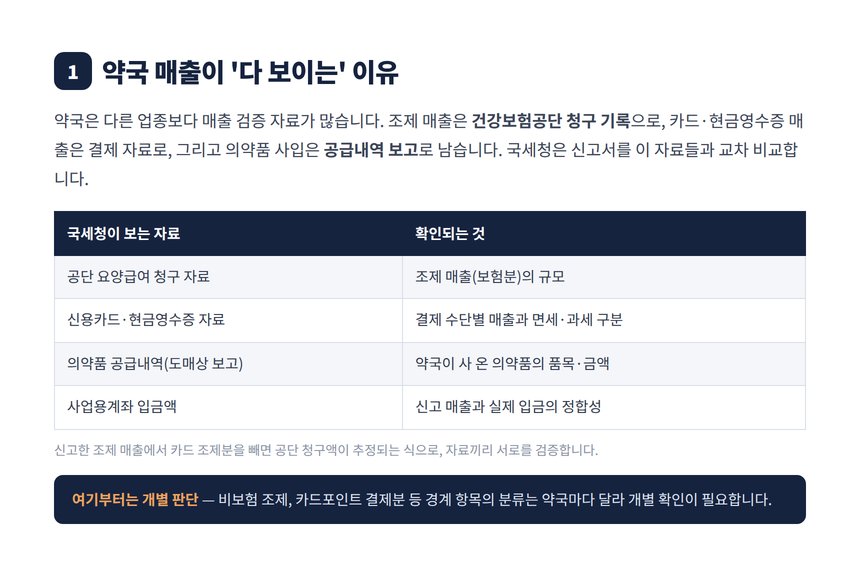약국 매출 검증 자료 공단 청구 카드 현금영수증 공급내역 표