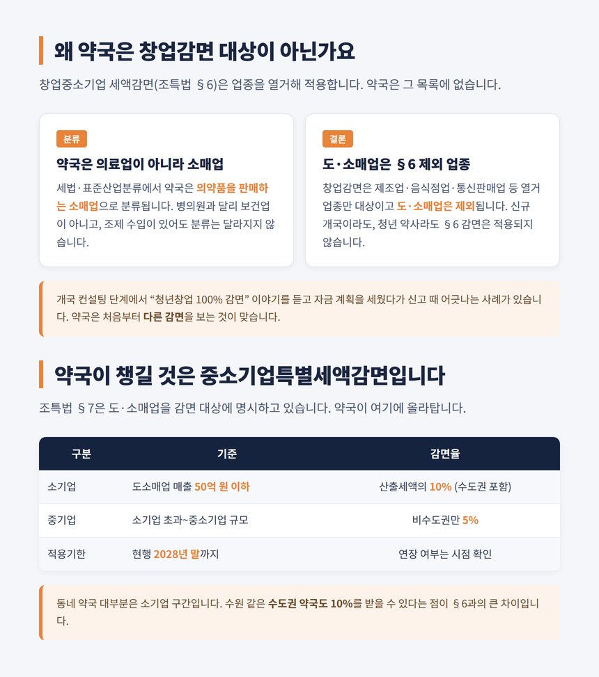 약국 창업감면 제외 이유와 중소기업특별세액감면 대상 기준표