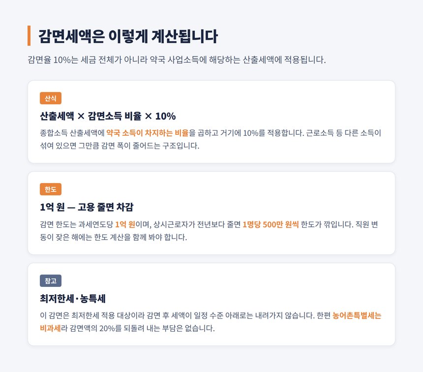 약국 감면세액 계산 산식과 한도 1억 고용 감소 차감