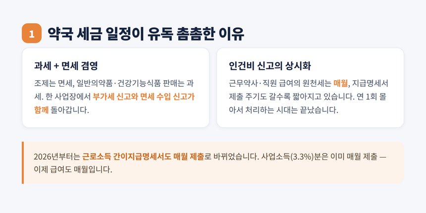 약국 세금 일정이 촘촘한 이유 겸영과 인건비