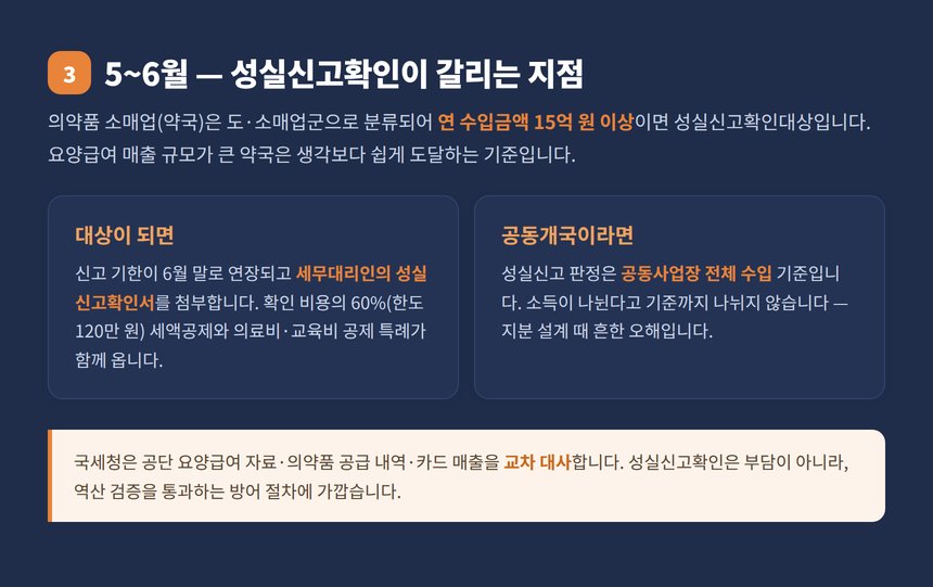 약국 성실신고확인대상 15억 기준과 공동개국