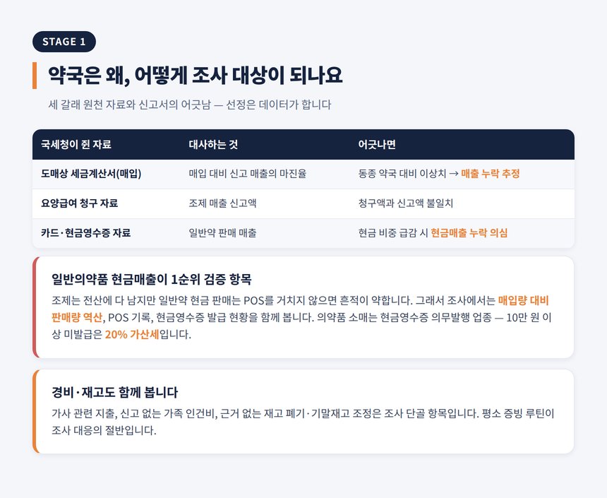 약국 세무조사 세무사 — 약국이 조사 대상이 되는 이유