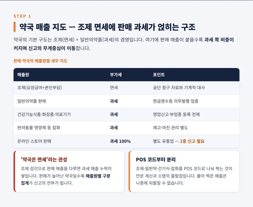 약국 세무사 — 조제 면세와 판매 과세, 확장되는 매출 지도