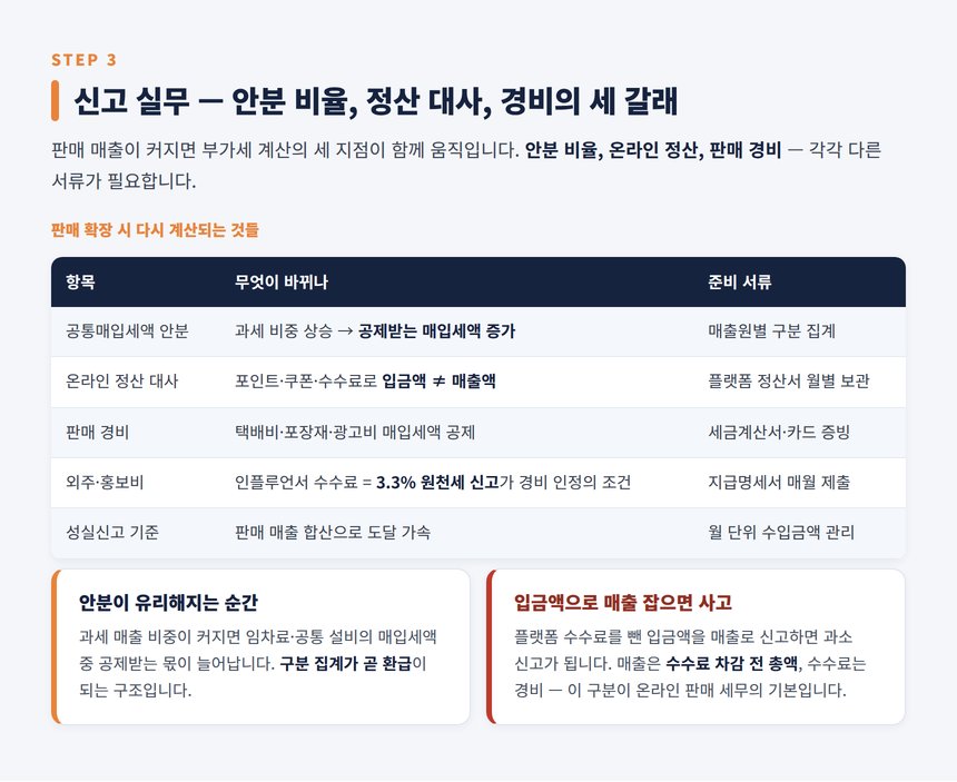 약국 세무사 — 안분 비율 변화와 온라인 정산 대사