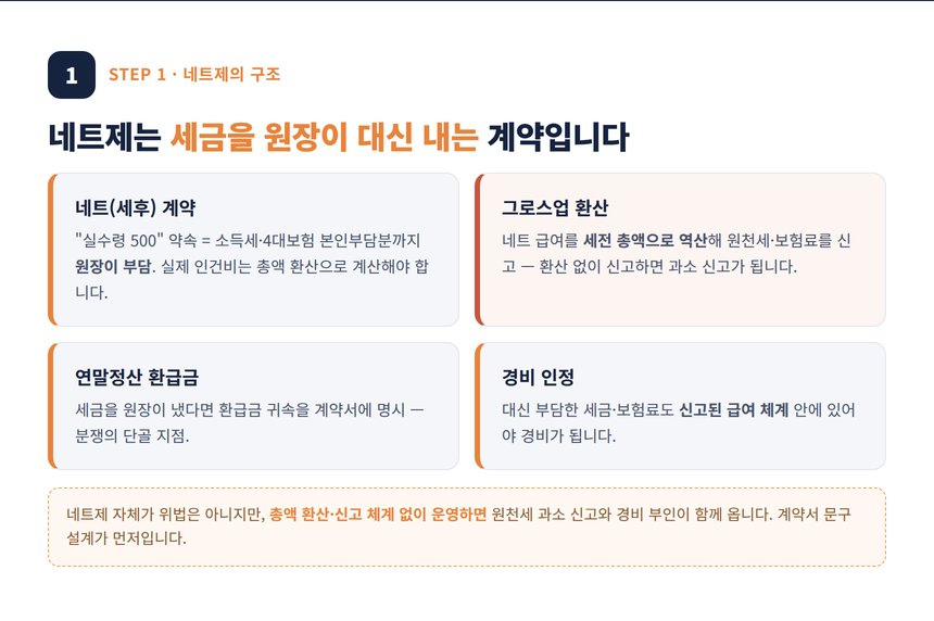 약국 인건비 세무사 — 네트제 세후 계약의 그로스업 구조