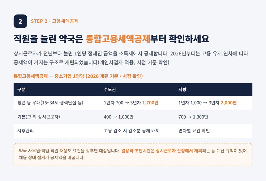 약국 인건비 세무사 — 통합고용세액공제 연차별 공제