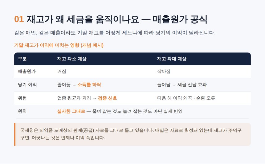 약국 재고 세무사 — 매출원가 공식과 재고의 역할