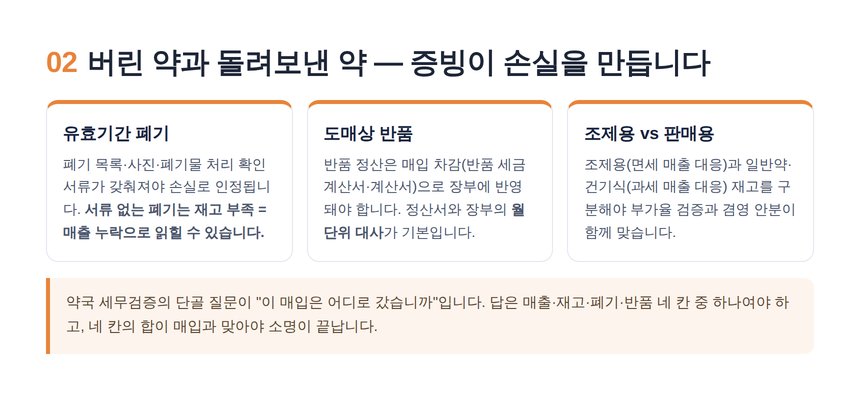약국 재고 세무사 — 유효기간 폐기와 반품 정산의 증빙