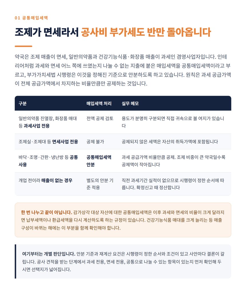 겸영 약국의 공통매입세액 안분 구조와 계산 순서