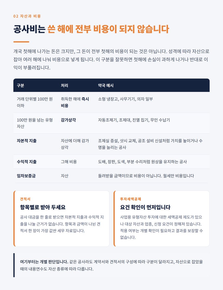 약국 시설 투자에서 자산과 비용을 가르는 기준표