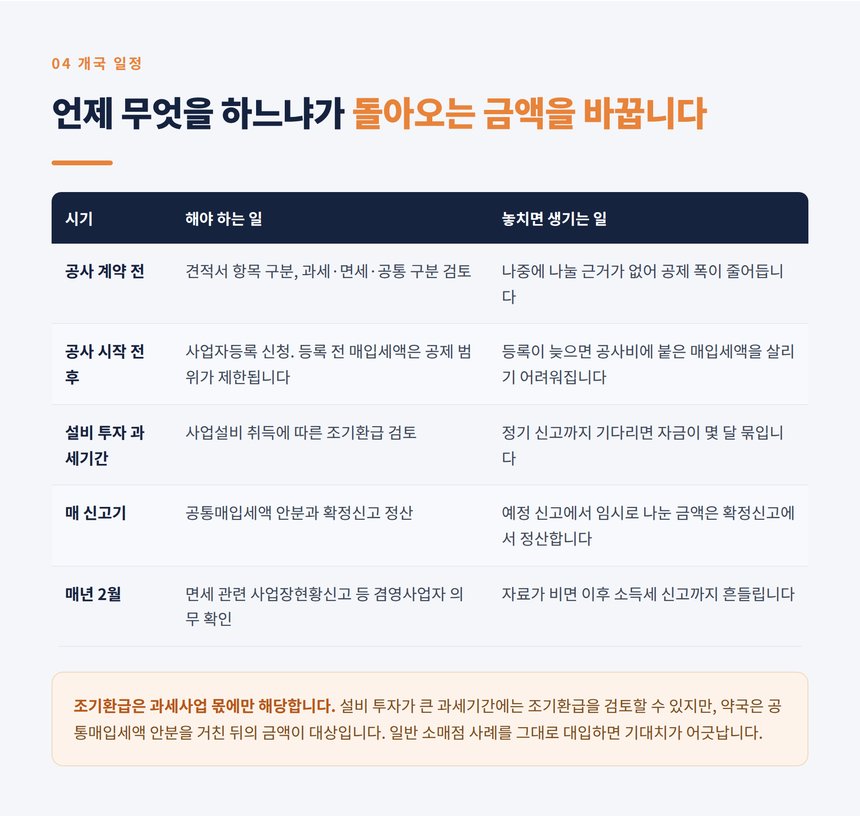 약국 개국 시점별 세무 일정과 조기환급 검토 지점
