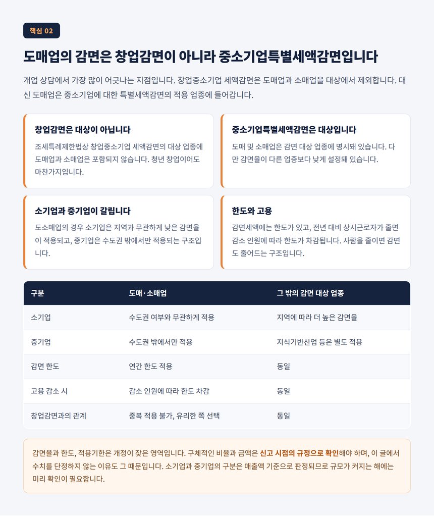 도매업의 감면은 창업감면이 아니라 중소기업특별세액감면입니다