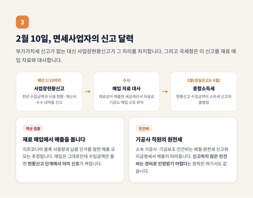 치과기공소 사업장현황신고와 매입 자료 역산 검증 포인트