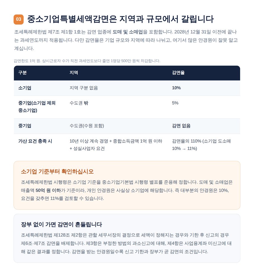 안경원 중소기업특별세액감면율 지역과 규모별 비교표