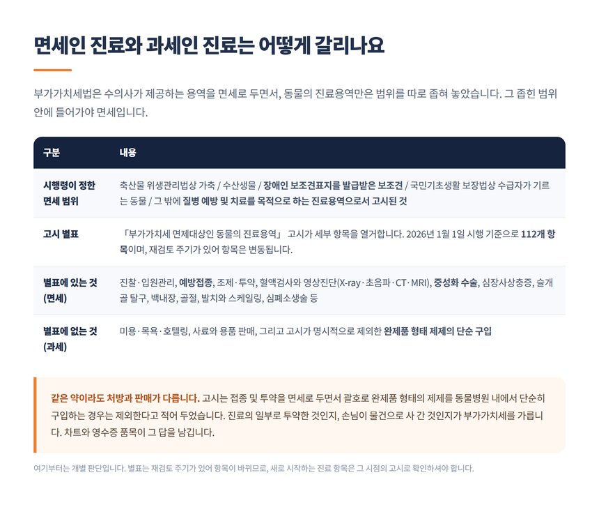 동물 진료용역 면세 범위와 고시 별표 면세 과세 구분표