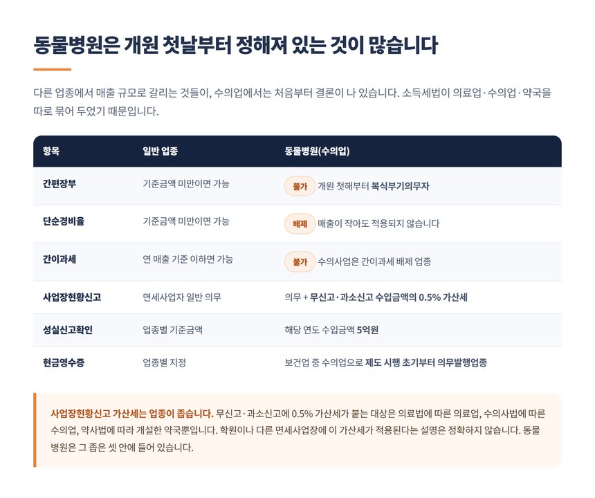 동물병원 복식부기 단순경비율 간이과세 사업장현황신고 비교표