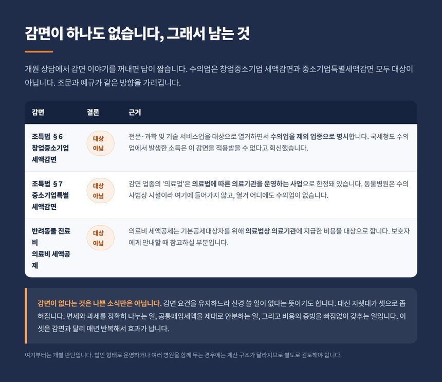 수의업 창업중소기업 세액감면 중소기업특별세액감면 적용 배제