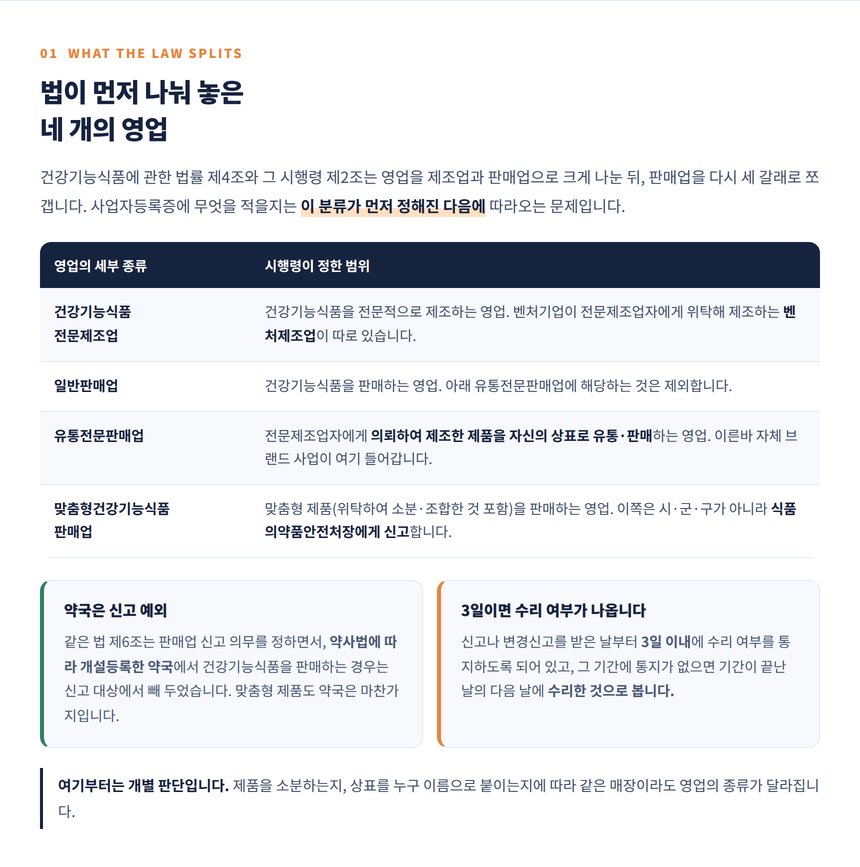 건강기능식품에 관한 법률이 나눈 제조업과 판매업 세 갈래 분류표