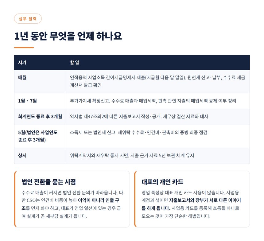 의약품 판촉영업 1년 세무 달력