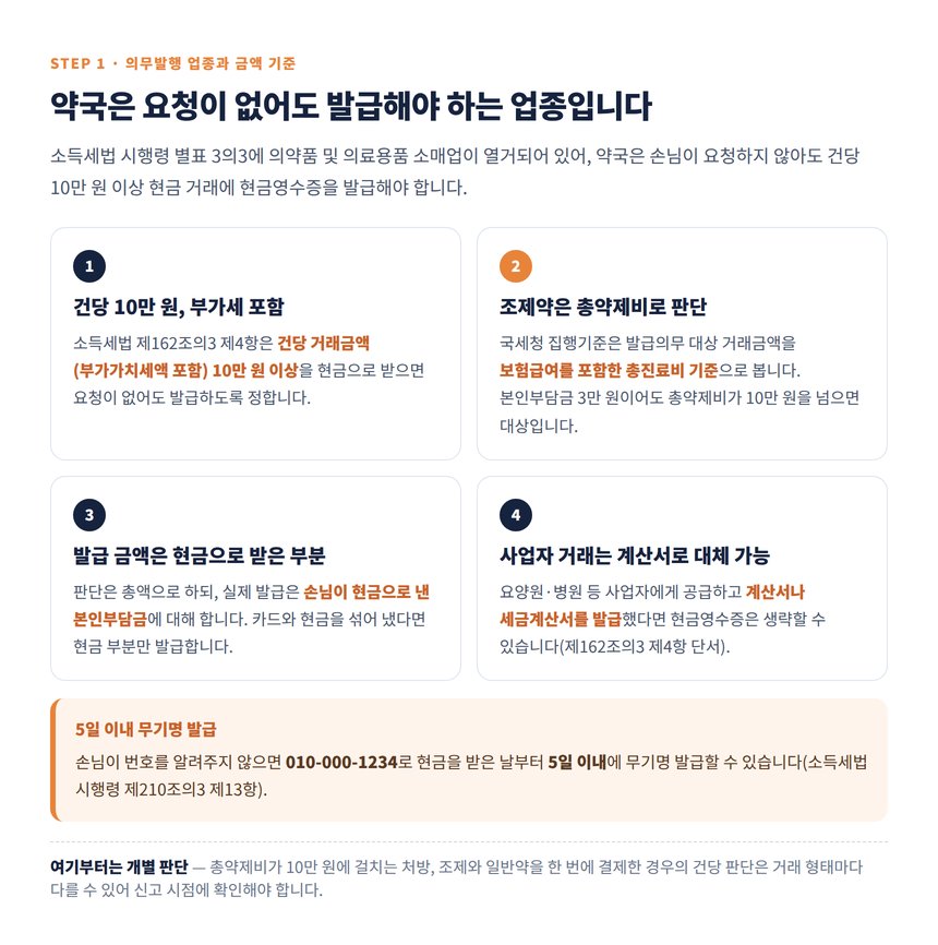 약국 현금영수증 의무발행 업종과 총약제비 10만 원 판단 기준