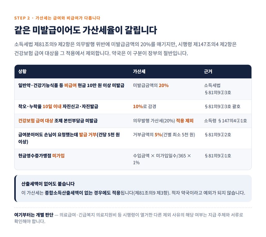 급여와 비급여로 갈리는 현금영수증 미발급 가산세 표