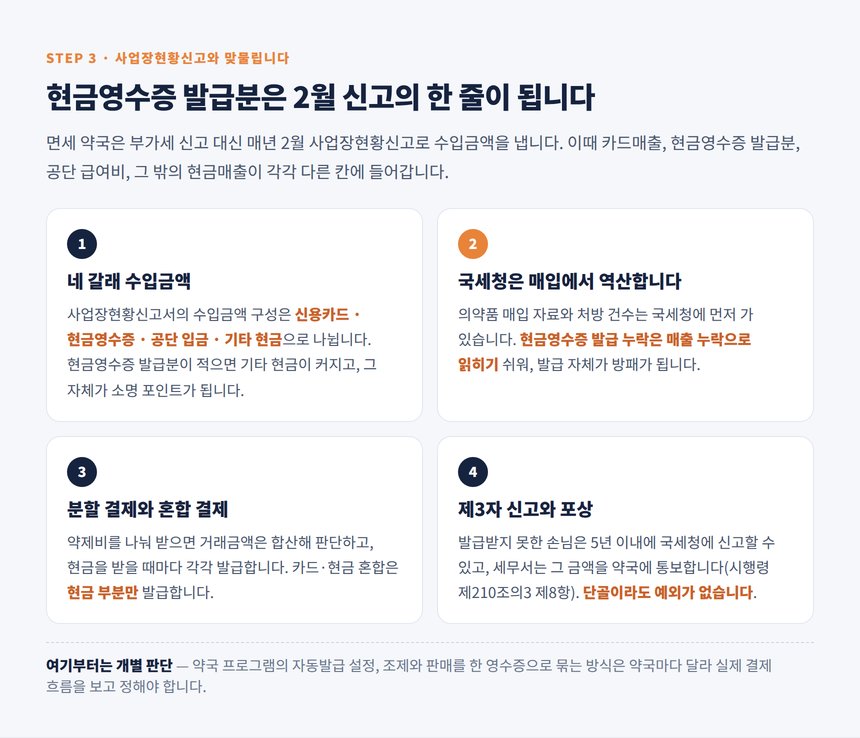 면세 약국 사업장현황신고와 현금영수증 발급분 대사
