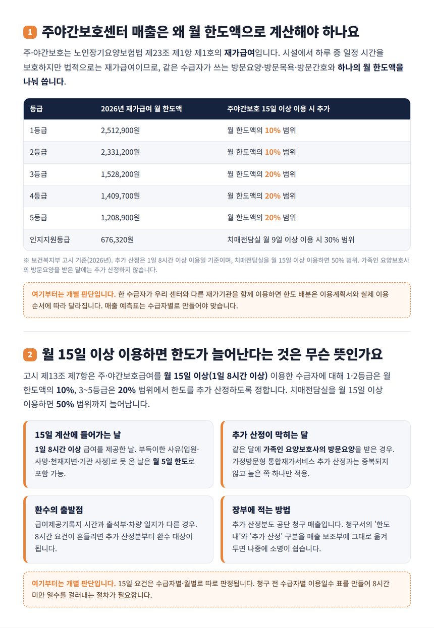 주야간보호센터 매출 구조와 2026년 등급별 재가급여 월 한도액 표
