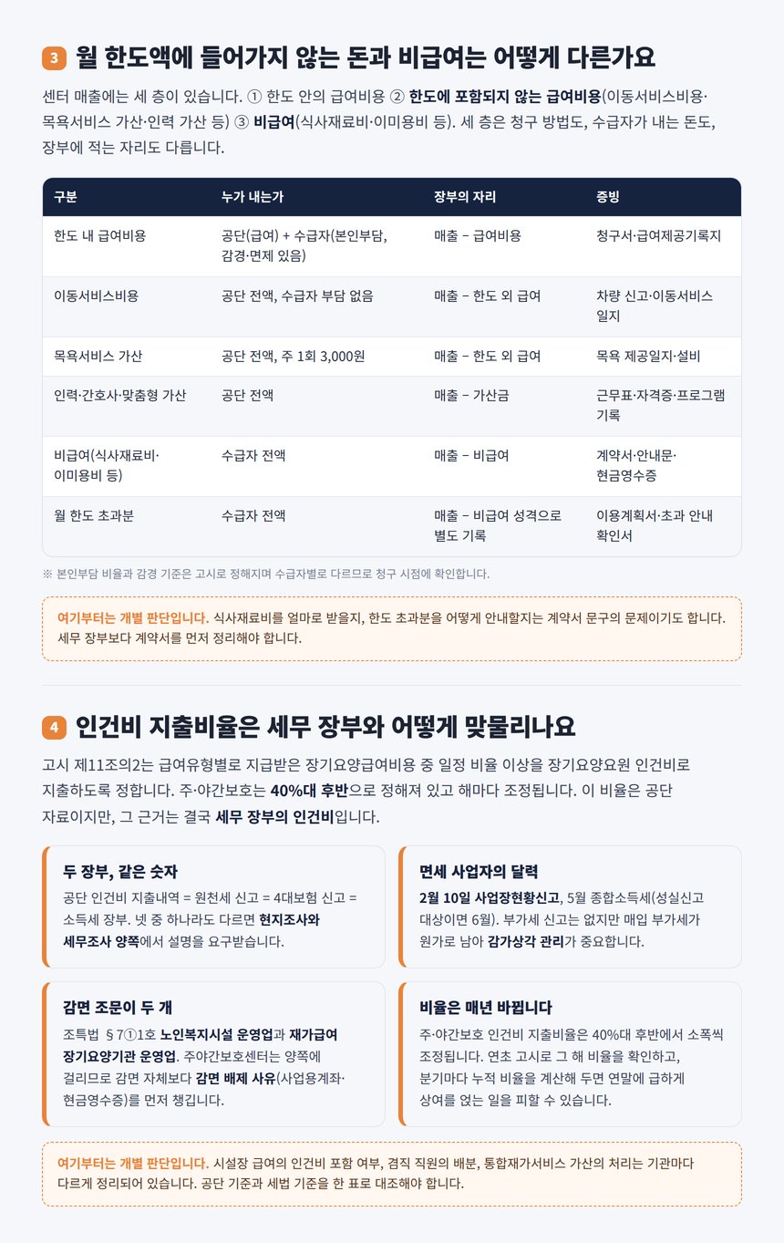 월 한도액 밖의 비용과 비급여 그리고 인건비 지출비율과 감면 조문