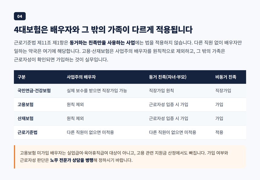사업주 배우자와 동거 친족의 4대보험 적용 차이 표