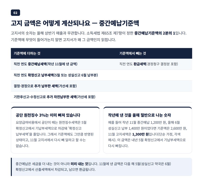 중간예납기준액은 어떻게 계산되나 — 작년 확정신고 납부세액이 기준