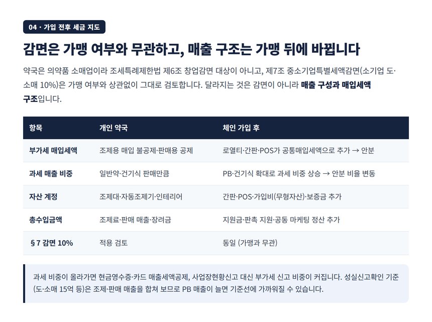 개인 약국과 체인 가입 후 세금 지도 비교 표