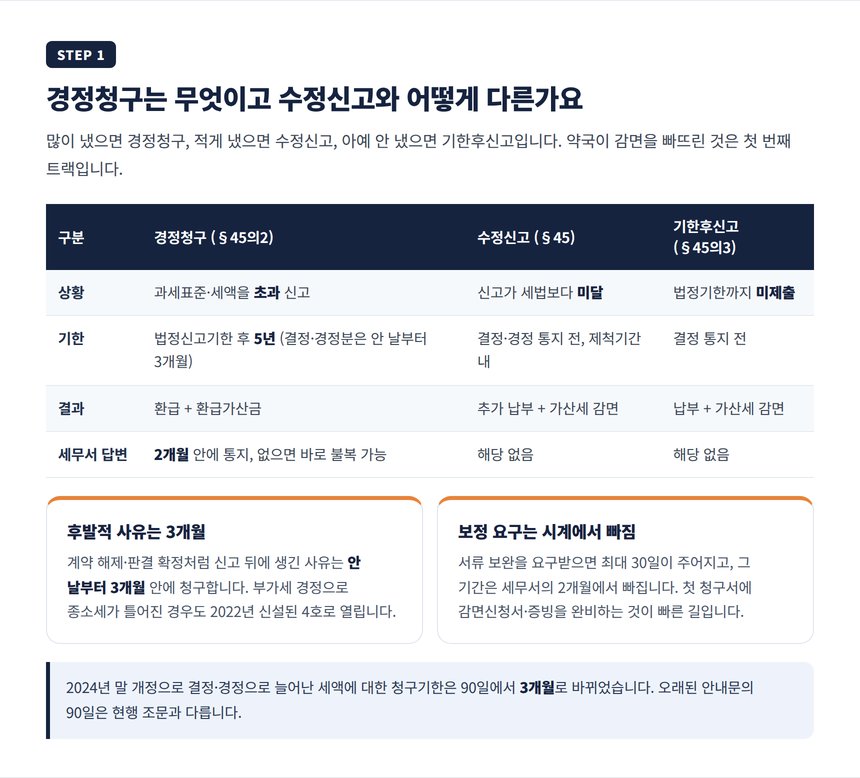 경정청구 수정신고 기한후신고 비교와 기한