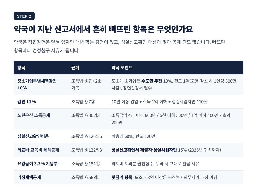 약국이 놓치기 쉬운 감면 공제 항목 표