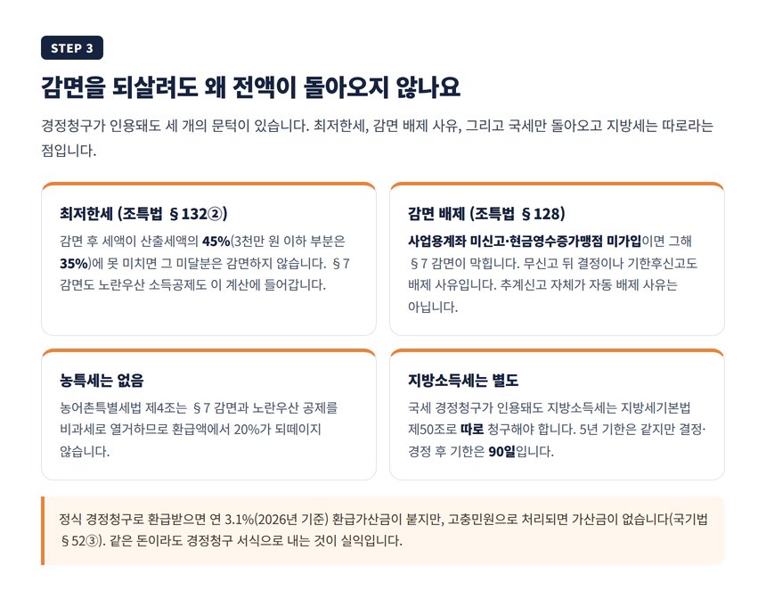 최저한세와 감면 배제 사유, 부가세 경정청구 연동