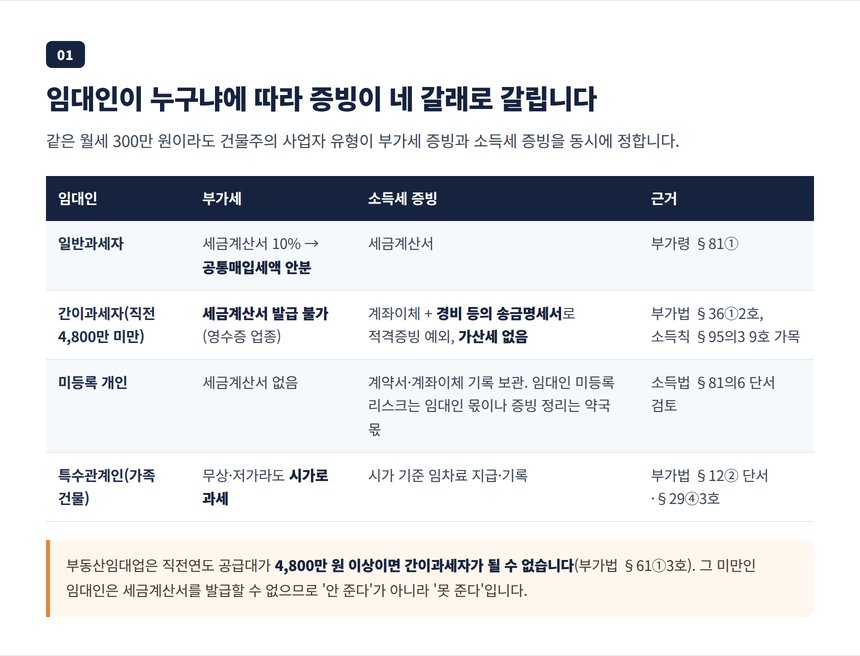 임대인 네 갈래별 세금계산서·송금명세서·시가 과세 증빙 매트릭스