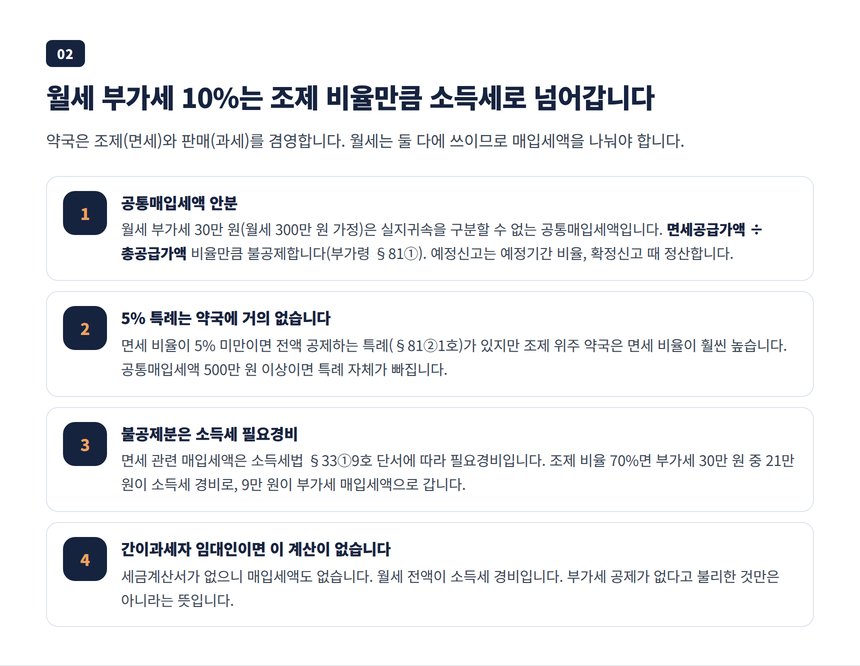 약국 월세 부가세 10%가 조제 면세 비율만큼 소득세 경비로 넘어가는 흐름