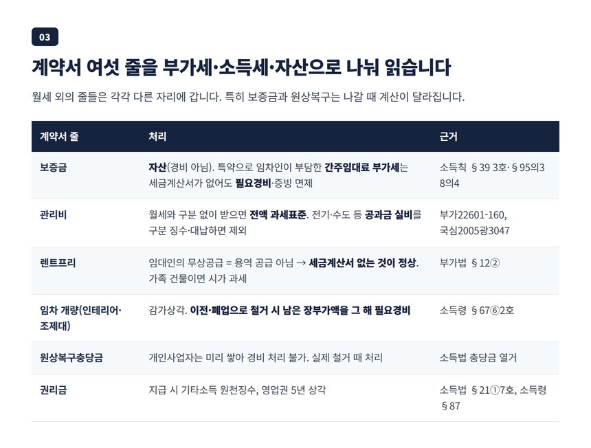약국 임대차 세무사가 해부한 계약서 여섯 줄, 보증금 관리비 렌트프리 원상복구 권리금