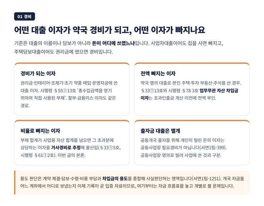 약국 대출이자가 필요경비가 되는 조건과 부인되는 네 가지 경우