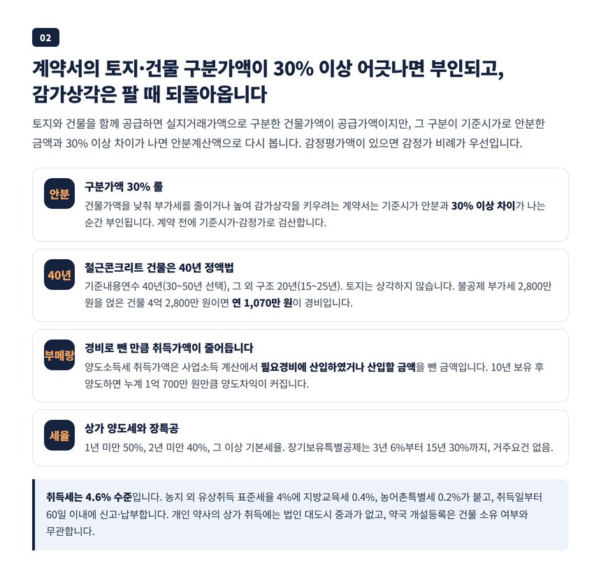 토지 건물 안분 30% 룰과 감가상각 부메랑 취득세 4.6% 정리