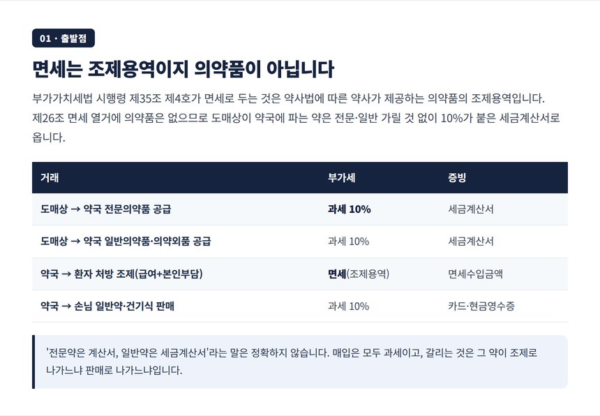 의약품 공급은 전문의약품도 과세이고 면세는 약사의 조제용역뿐인 부가가치세법 구조 비교표