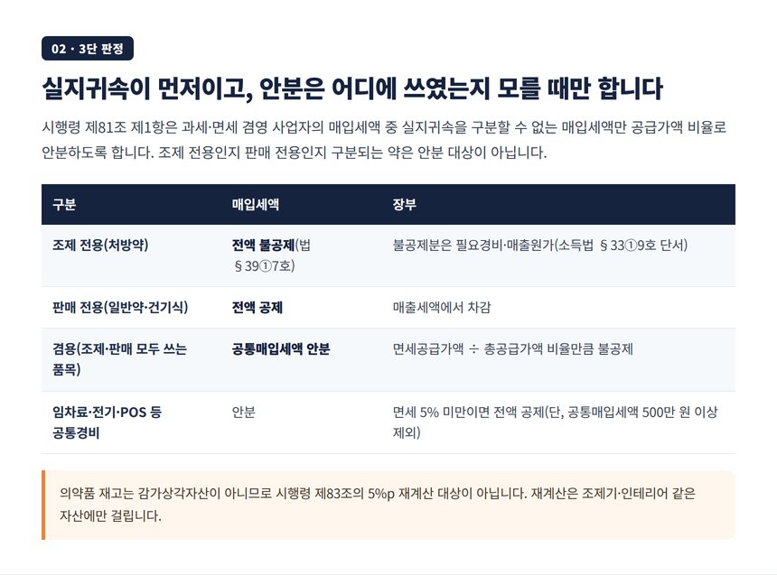 조제 전용 불공제 판매 전용 공제 공통 안분의 실지귀속 3단 판정표