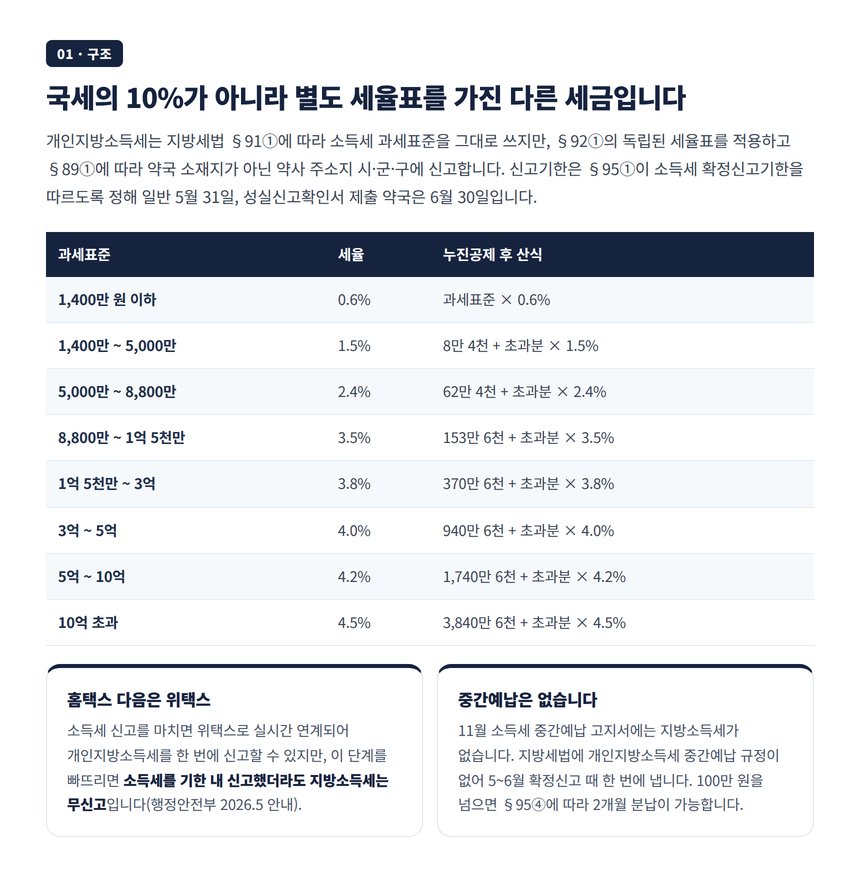 약국 개인지방소득세 구조, 세율표 0.6퍼센트에서 4.5퍼센트와 주소지 신고와 위택스 연계