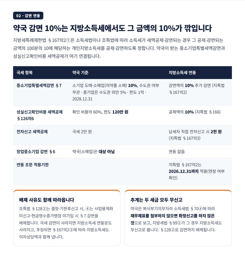 약국 지방소득세 세무사가 보는 감면 연동, 중소기업특별세액감면 10%와 성실신고확인비용 공제의 10%