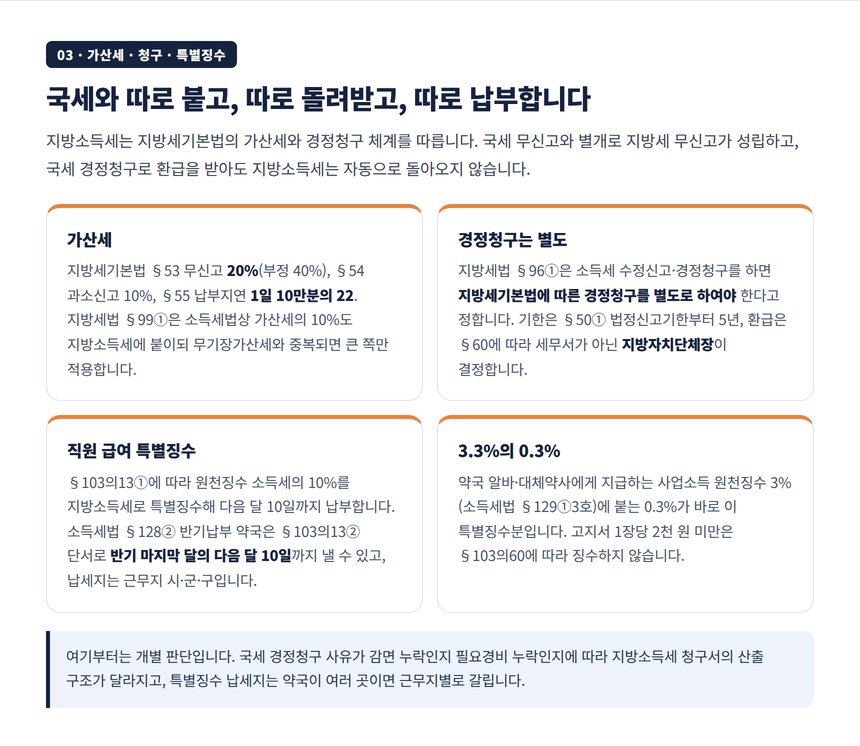 약국 지방소득세 가산세와 경정청구, 국세와 별도인 지방세 청구와 특별징수 반기납부