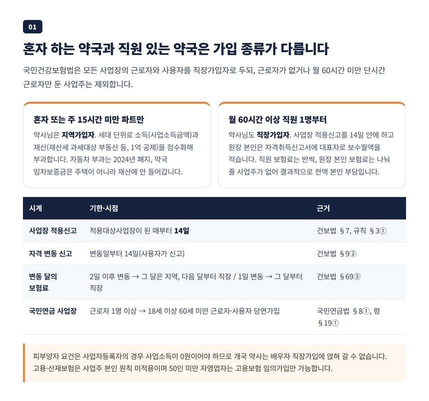 혼자 하는 약국과 근무약사를 둔 약국의 건강보험 가입 구분과 신고 기한 표