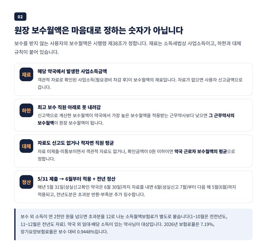 약사 본인 보수월액이 사업소득으로 산정되고 최고 보수 직원 아래로 내려가지 않는 규칙