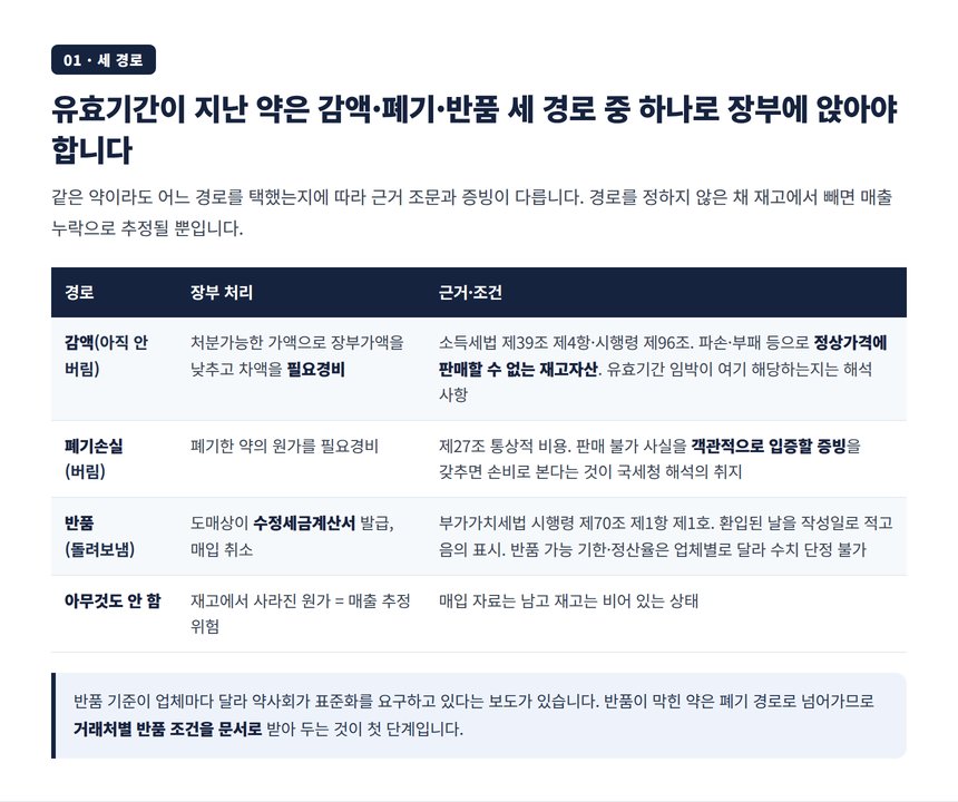 재고 감액·폐기손실·반품 세 경로의 세무 처리 비교 표