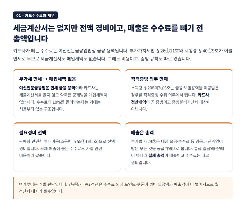 약국 카드수수료의 부가세 면세·적격증빙 면제·총액 매출 3원칙
