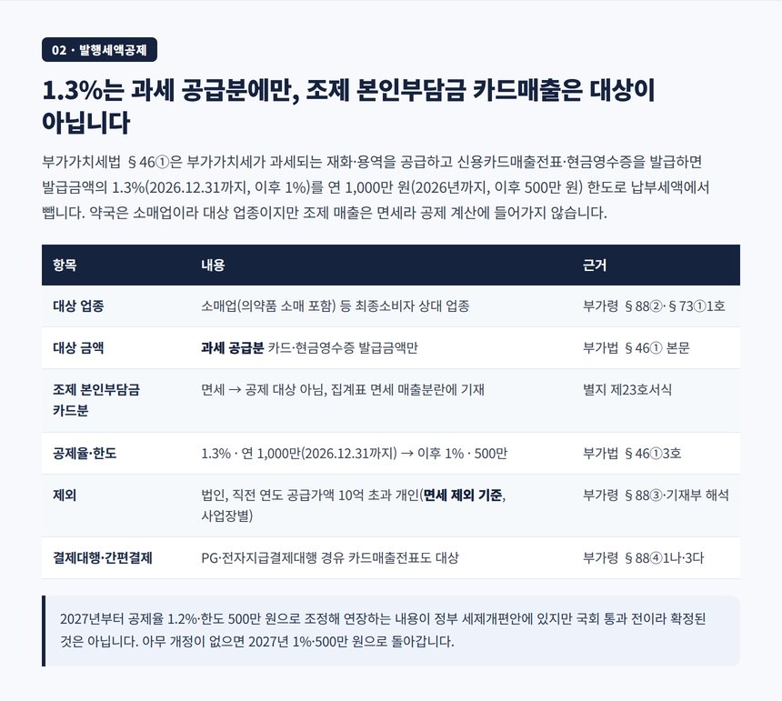 약국 신용카드 발행세액공제 1.3% 대상은 과세 공급분뿐이라는 계산 구조